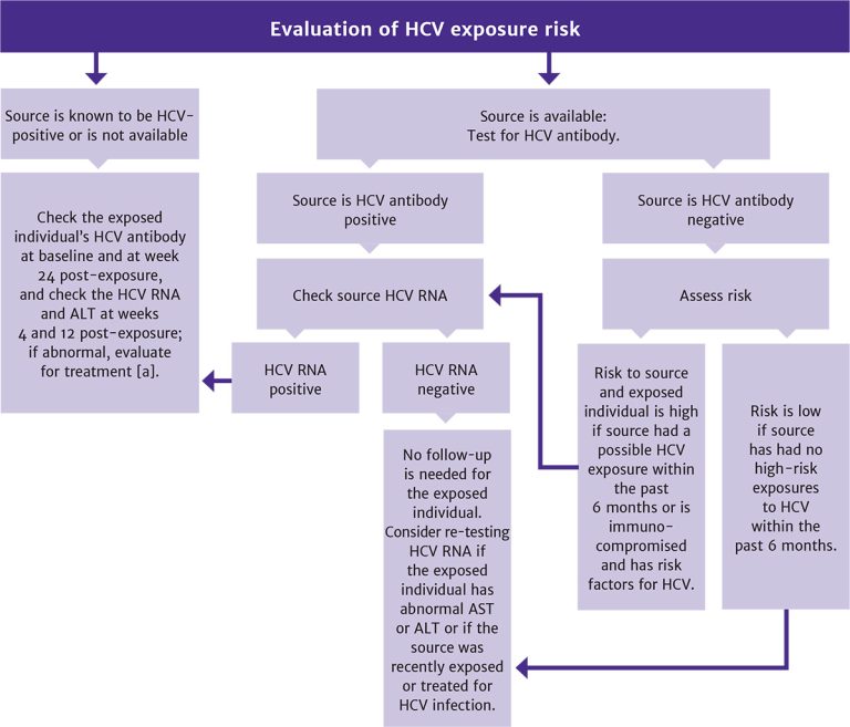 Figure 5: Evaluation of HCV Exposure Risk and Recommended Follow-Up