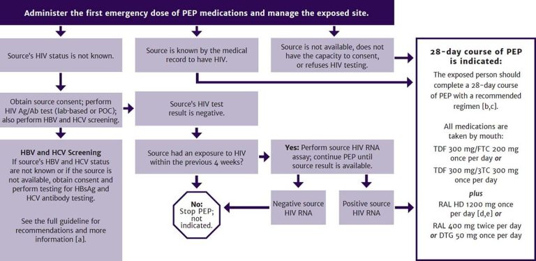 Figure 2: Occupational HIV Exposure: PEP and Exposure Management When Reported Within 72 Hours