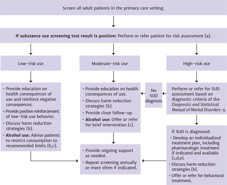 Figure 1: Substance Use Identification and Risk Assessment in Primary Care