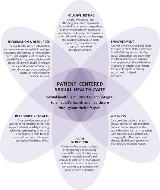 Figure 1: Components of a Patient-Centered Approach to Sexual Health Care