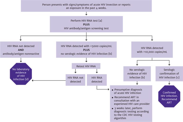 Figure 2: Diagnostic Testing for Acute HIV Infection