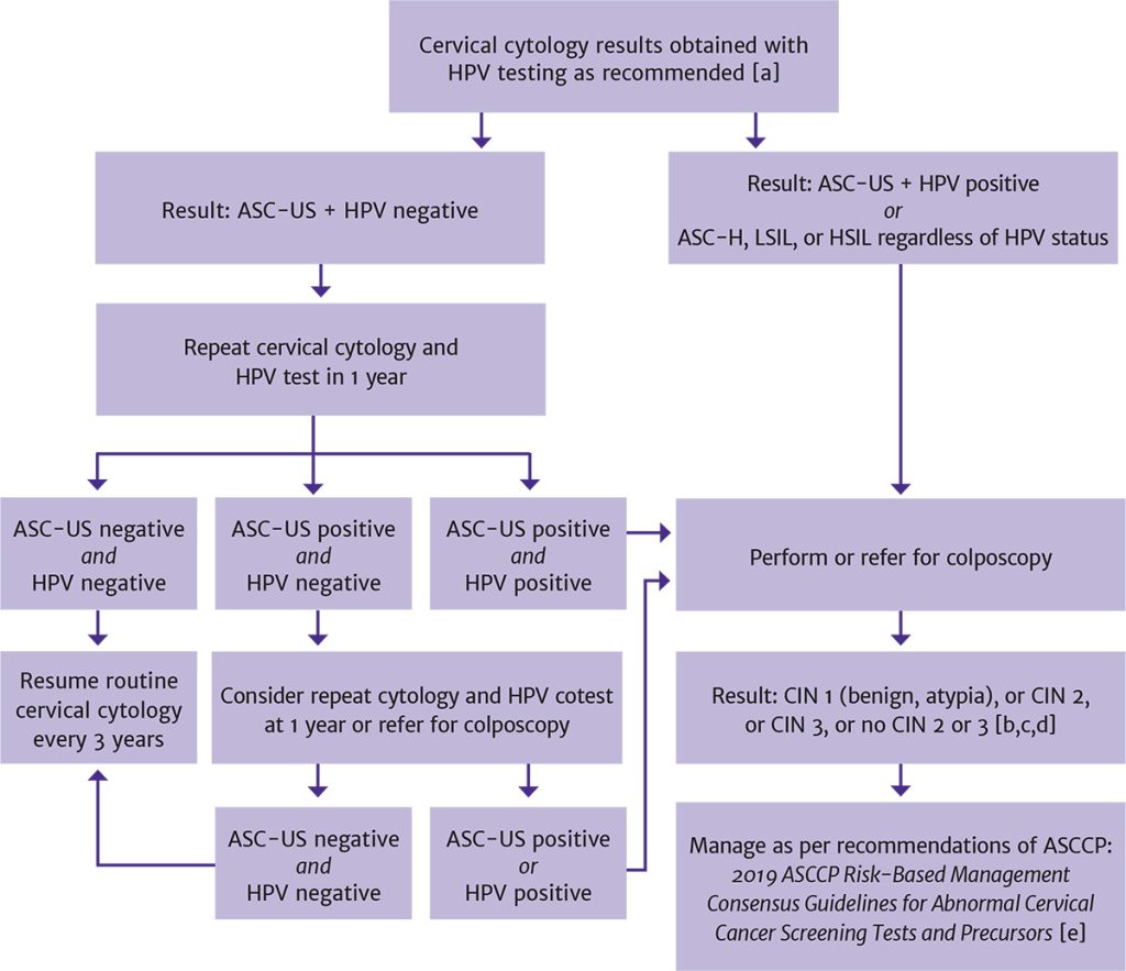 Flowchart showing follow-up testing for patients with HIV based on cervical cytology results obtained, including human papillomavirus testing and colposcopy as needed.