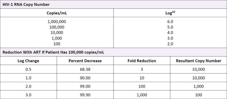 Table A1: Interpretation of HIV Viral Load